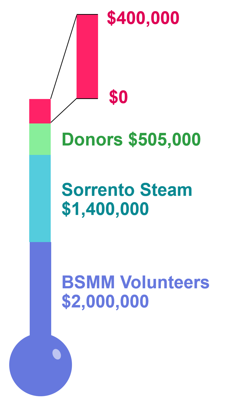 Donation progress